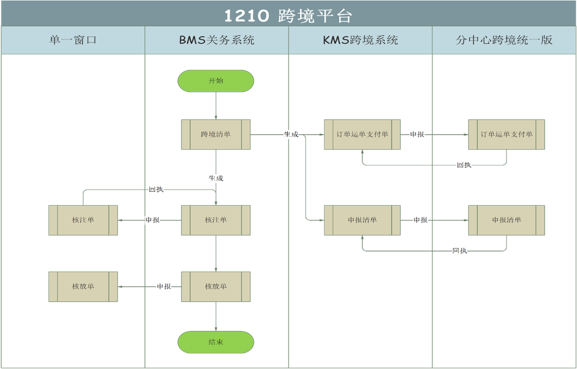 KJDS-1210业务申报流程